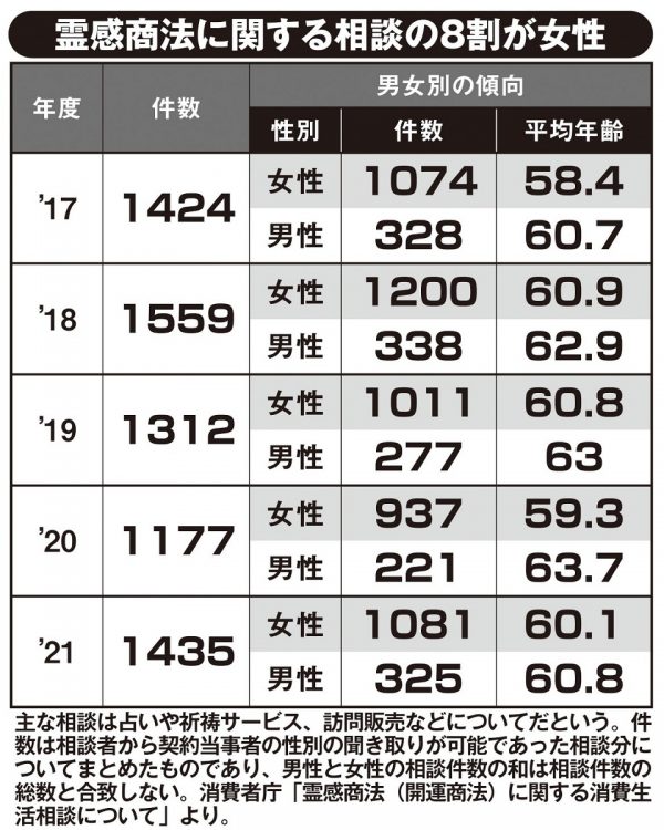 霊感商法に関する相談の8割が女性