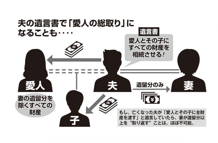 夫の遺言書で「愛人の総取り」になることも…