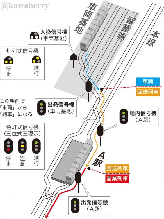 車両基地に置かれた「車両」は、出発信号機の手前で「列車」となり、本線に入る