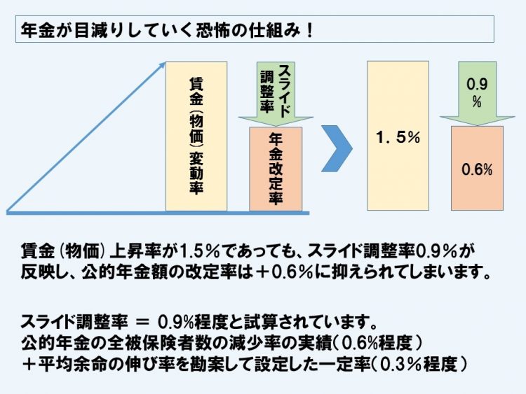 「マクロ経済スライド」で年金が減らされる仕組み