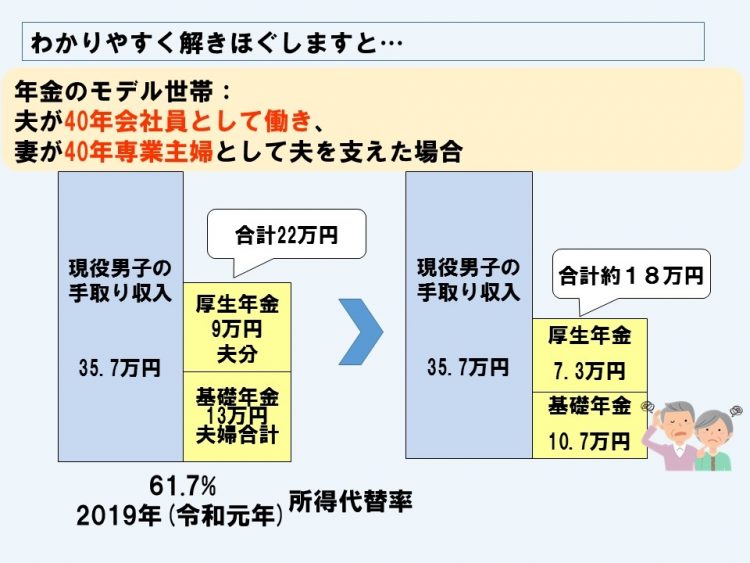 現在の価値に換算すると、大きく減らされることがわかる
