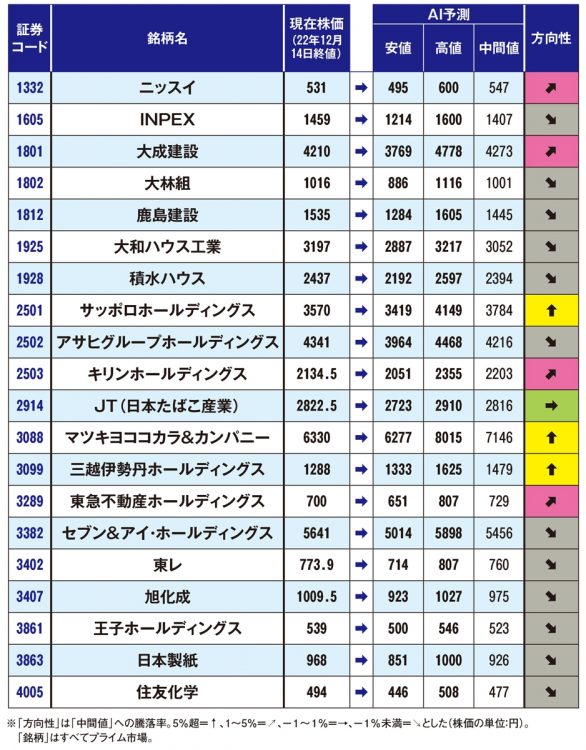 有名企業120社の株価予測（安値・高値は1月末に80％以上通過すると期待される範囲）【1】