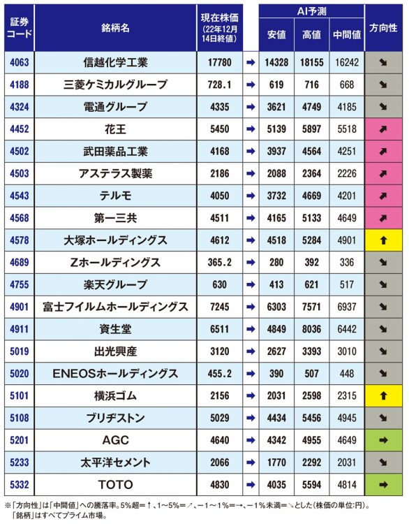 有名企業120社の株価予測（安値・高値は1月末に80％以上通過すると期待される範囲）【2】