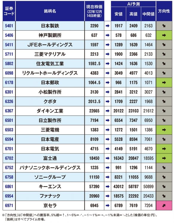 有名企業120社の株価予測（安値・高値は1月末に80％以上通過すると期待される範囲）【3】