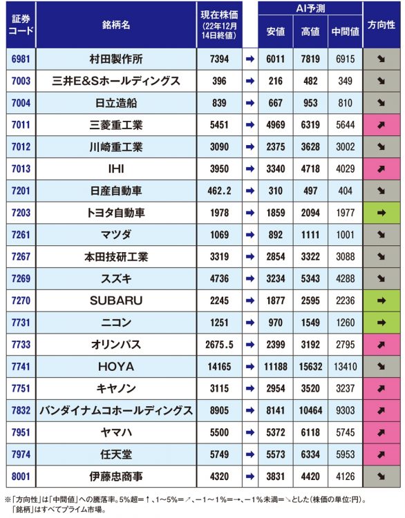 有名企業120社の株価予測（安値・高値は1月末に80％以上通過すると期待される範囲）【4】