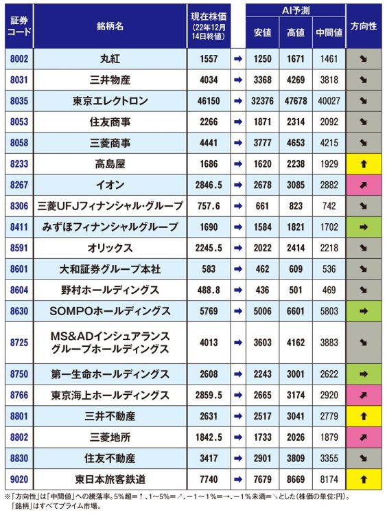 有名企業120社の株価予測（安値・高値は1月末に80％以上通過すると期待される範囲）【5】