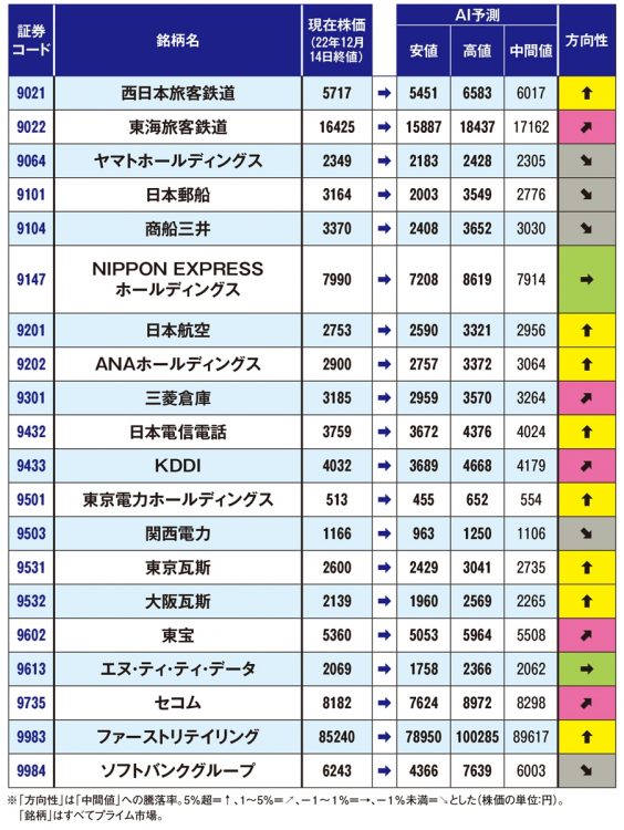 有名企業120社の株価予測（安値・高値は1月末に80％以上通過すると期待される範囲）【6】