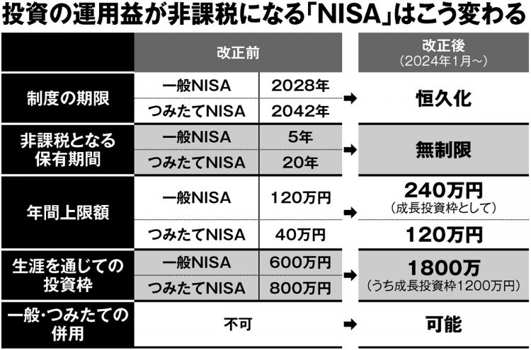 投資の運用益が非課税になる「NISA」はこう変わる