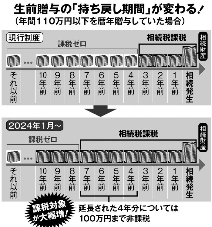 生前贈与の「持ち戻し期間」が変わる