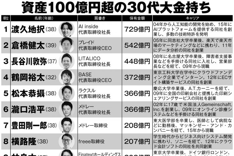 資産100億円超の30代ビジネスマンの長者番付