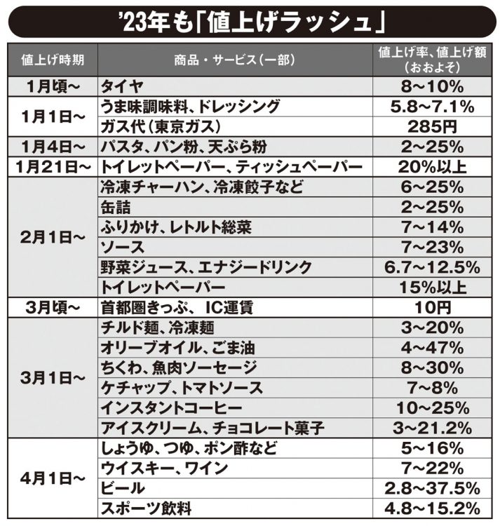 2023年も「値上げラッシュ」。主な食料品・商品の値上げスケジュール