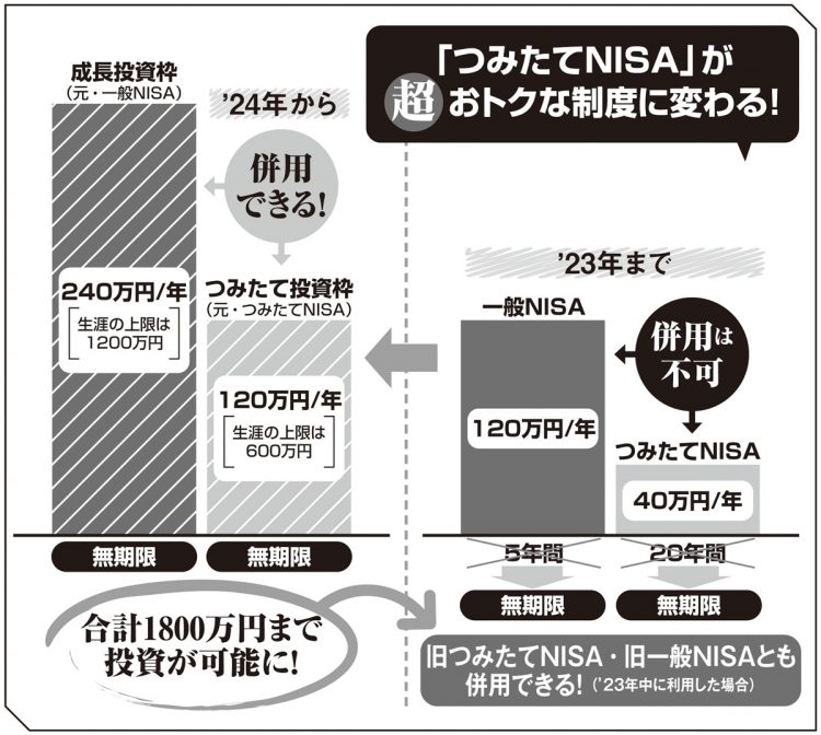 2024年から利用できる「新NISA」の仕組み