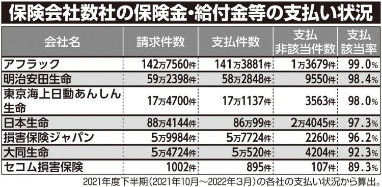 保険会社数社の保険金・給付金等の支払い状況