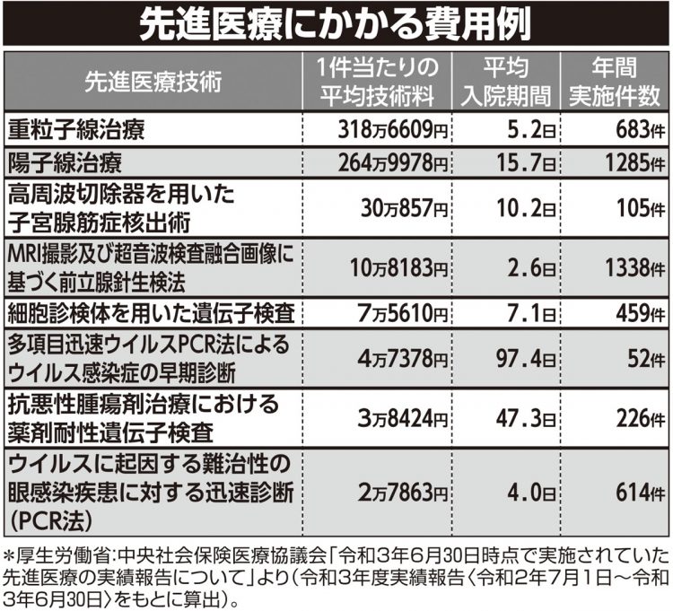 先進医療にかかる費用例