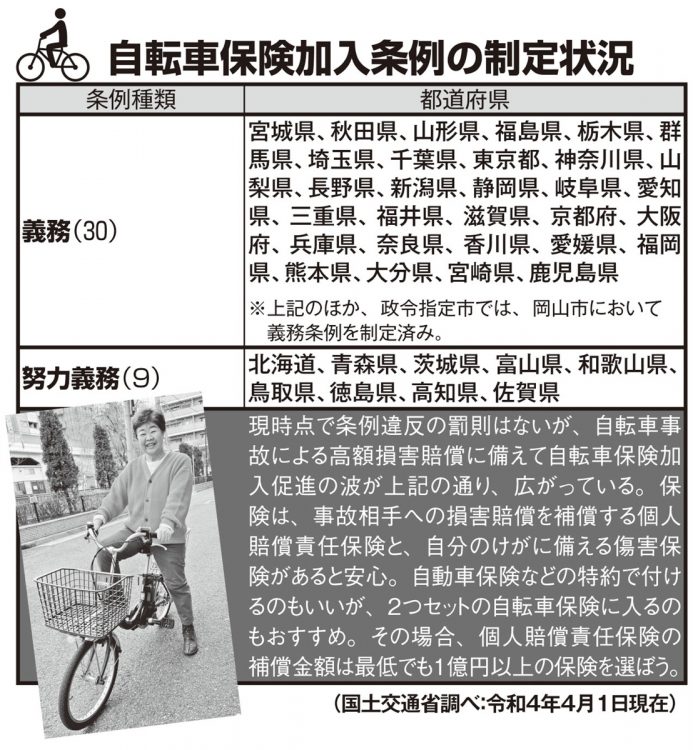 自転車保険加入条例の制定状況