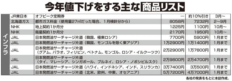 今年値下げをする主な商品リスト【インフラ】