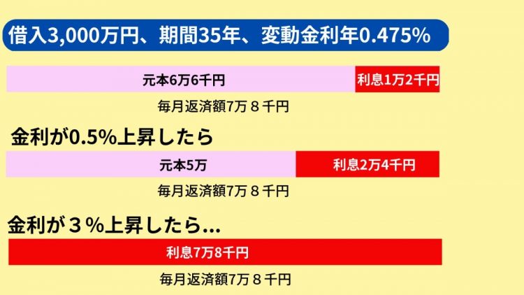 金利が上昇すると元本が減りにくくなる