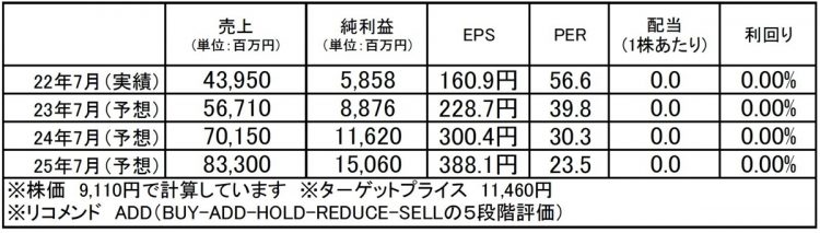 ビジョナル（4194）：市場平均予想（単位：百万円）