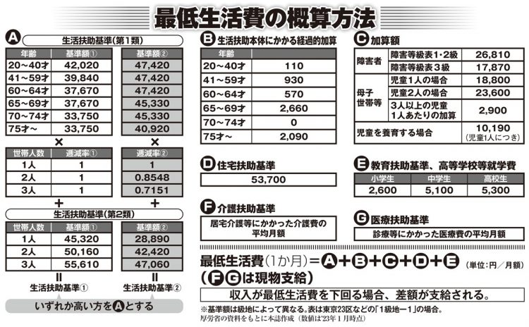 最低生活費の概算方法