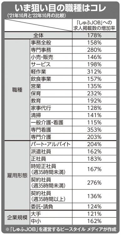 求人数が増加している「いまねらい目の職種」