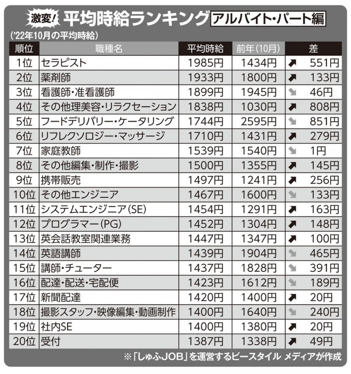 激変する職種別「平均時給ランキング」【アルバイト・パート編】