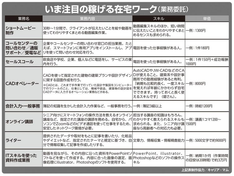 いま注目の稼げる在宅ワーク（業務委託）