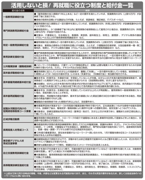 再就職に役立つ制度と給付金一覧