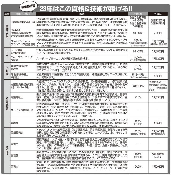 業種別、2023年注目の「資格」と「技術」