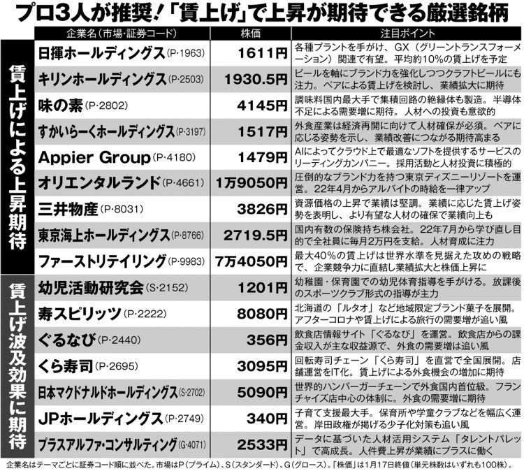 「賃上げ」で株価上昇が期待できる銘柄32【その1】