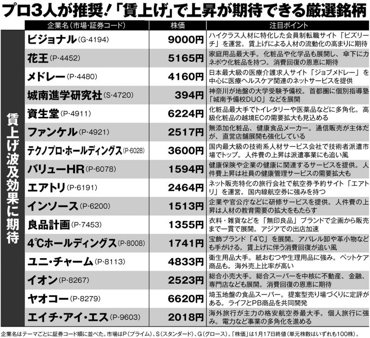 「賃上げ」で株価上昇が期待できる銘柄32【その2】