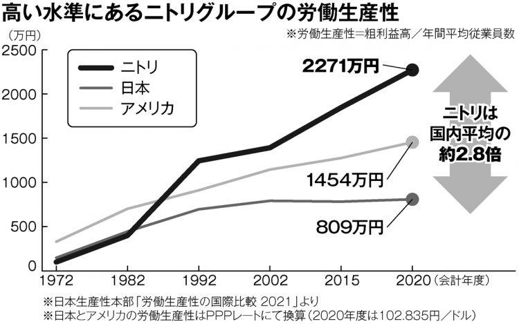 国内平均の約2.8倍。高い水準にあるニトリグループの労働生産性