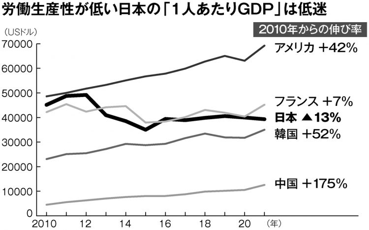 労働生産性が低い日本の「1人あたりGDP」は低迷