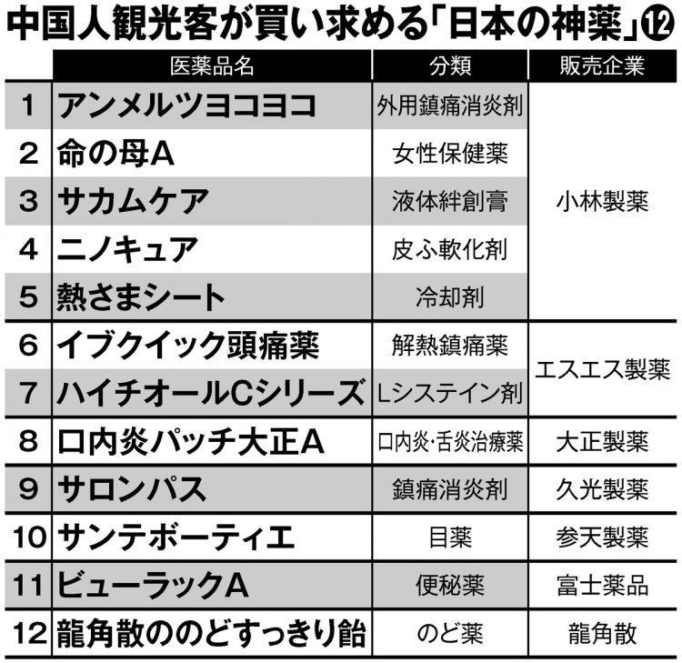 中国人観光客が買い求める「日本の神薬」12（2014年、中国のウェブサイト『捜孤』で紹介）