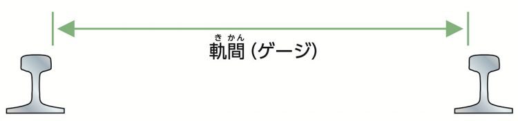 左右のレールの頭部の最短距離を「軌間」と呼ぶ