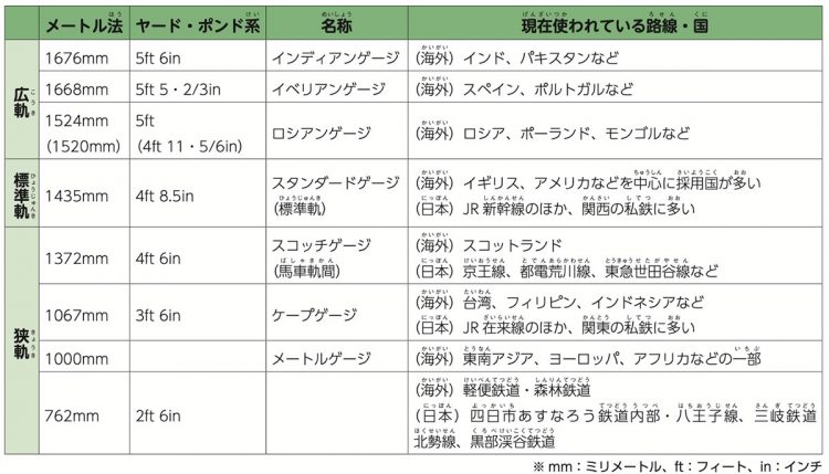 現在世界の鉄道で使われている「軌間」の種類。この表の「京王線」は井の頭線を除く路線を指す