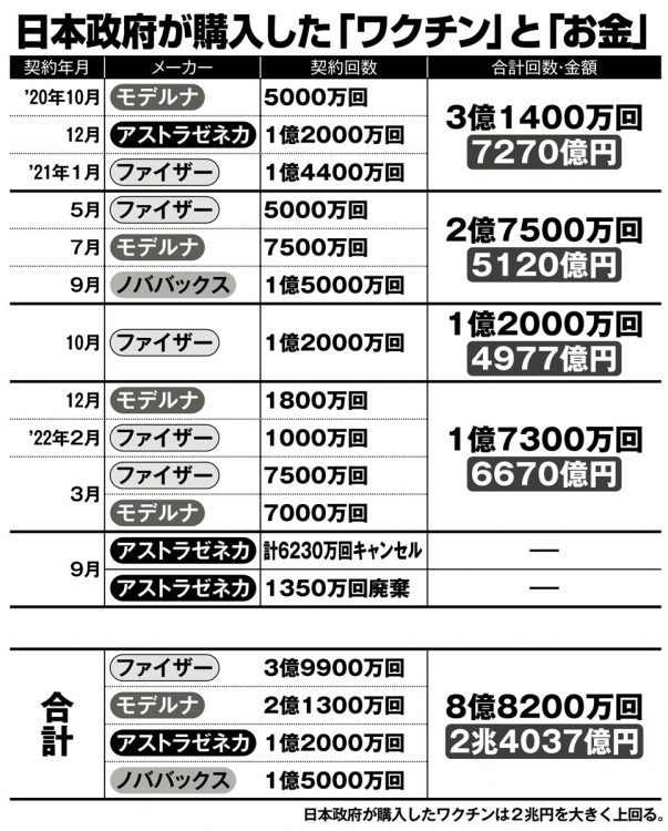 日本政府が購入した「ワクチン」と「お金」の内訳