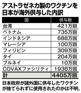 アストラゼネカ製のワクチンを日本が海外供与した内訳