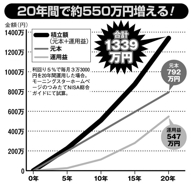 利回り5％で毎月3万3000円を20年間運用した場合のシミュレーション