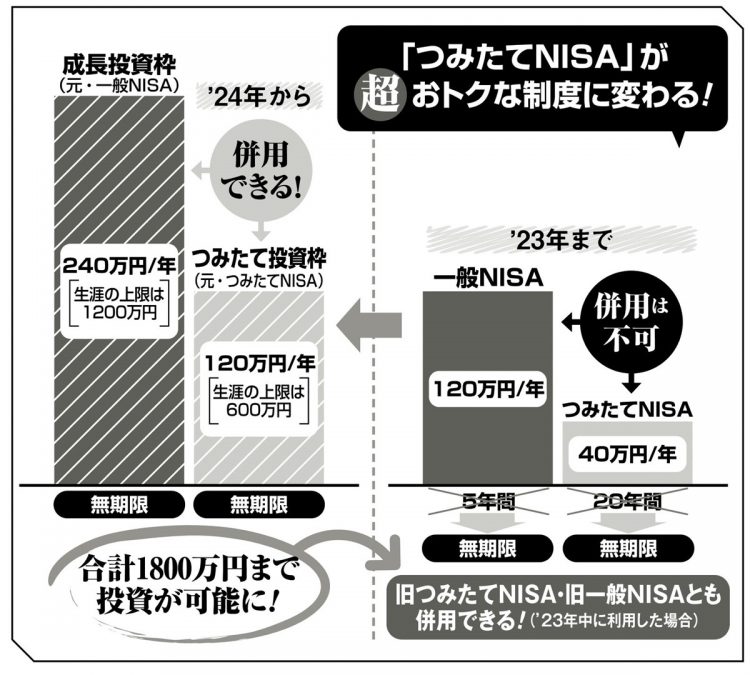 現行NISAと新NISAの制度比較