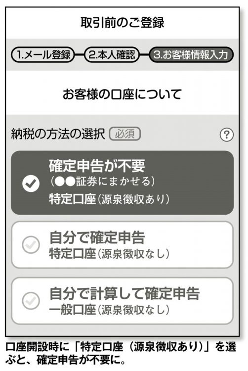 口座開設時に「特定口座（源泉徴収あり）」を選ぶと、確定申告が不要に