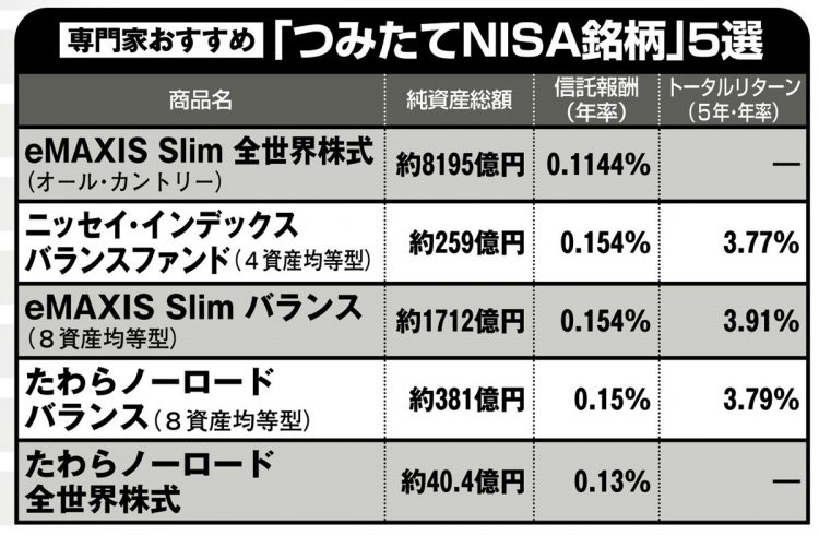 注目の「つみたてNISA銘柄」5選