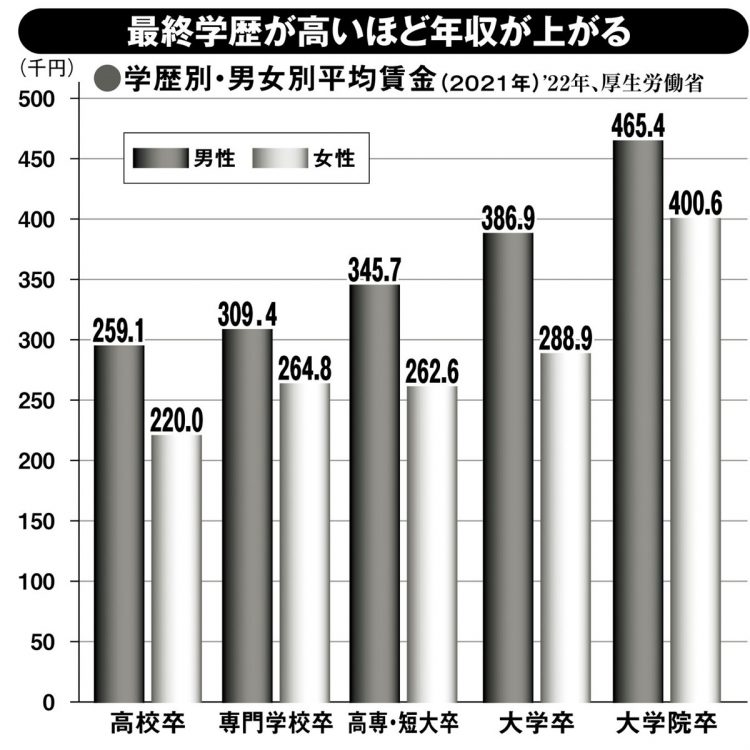 最終学歴が高いほど年収が上がる