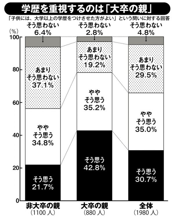 学歴を重視するのは「大卒の親」