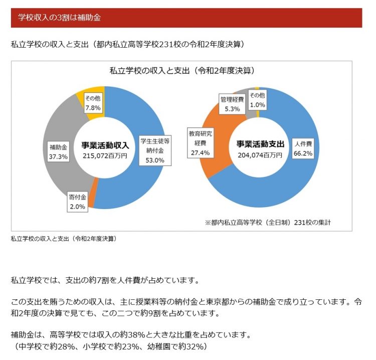 東京都の私立学校の収入と支出。収入における補助金の割合は、私立高校で約38％、私立中学で約28％となっている（東京都ホームページより）