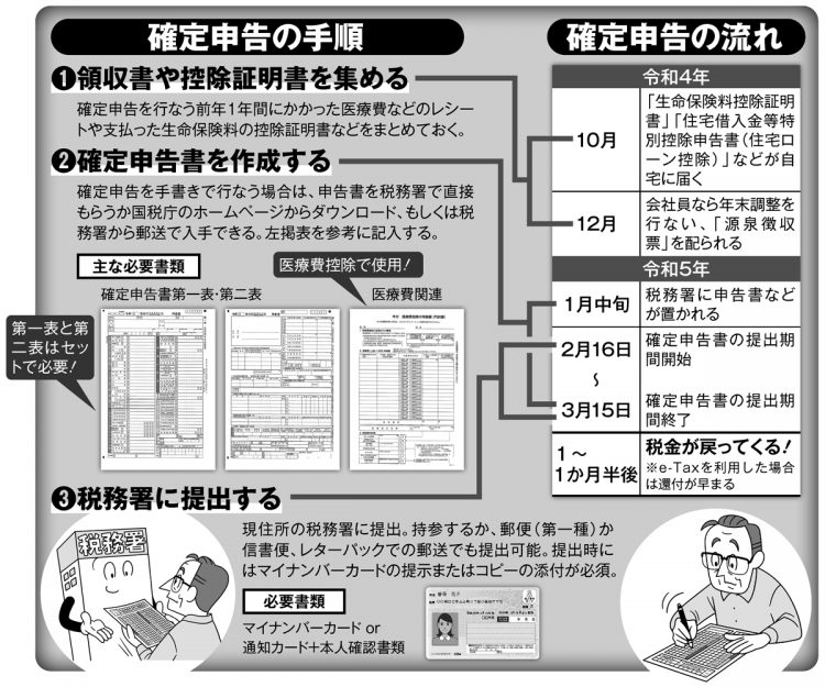 確定申告の手順