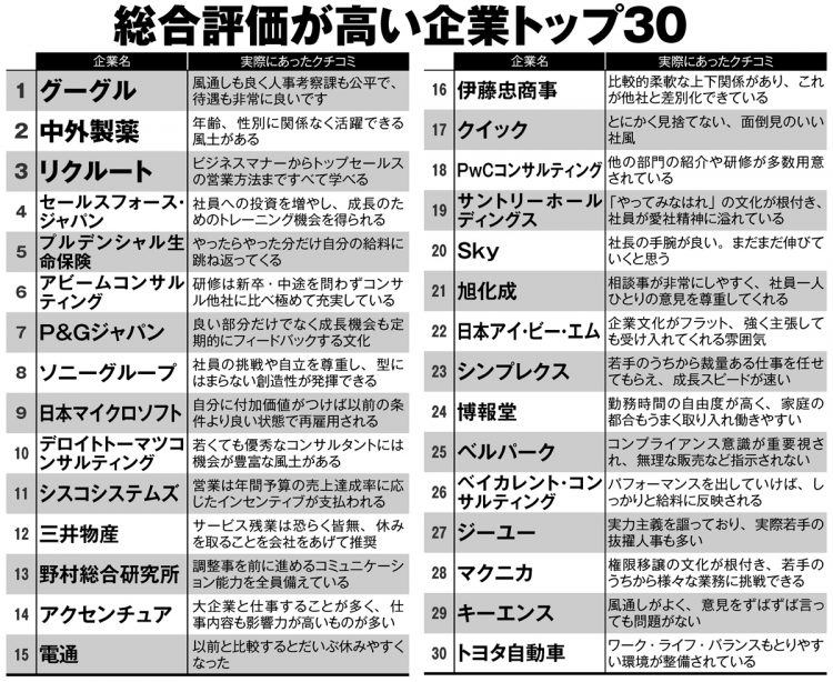 総合評価が高い企業トップ30（大澤陽樹氏・著『1300万件のクチコミでわかった超優良企業』より）