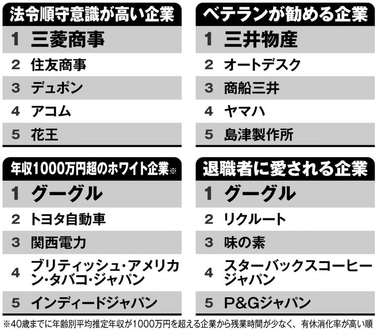 「法令順守意識が高い企業」「ベテランが勧める企業」「年収1000万円超のホワイト企業」「退職者に愛される企業」それぞれのトップ5（大澤陽樹氏・著『1300万件のクチコミでわかった超優良企業』より）