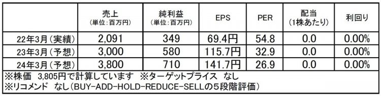 ブティックス（9272）：市場平均予想（単位：百万円）