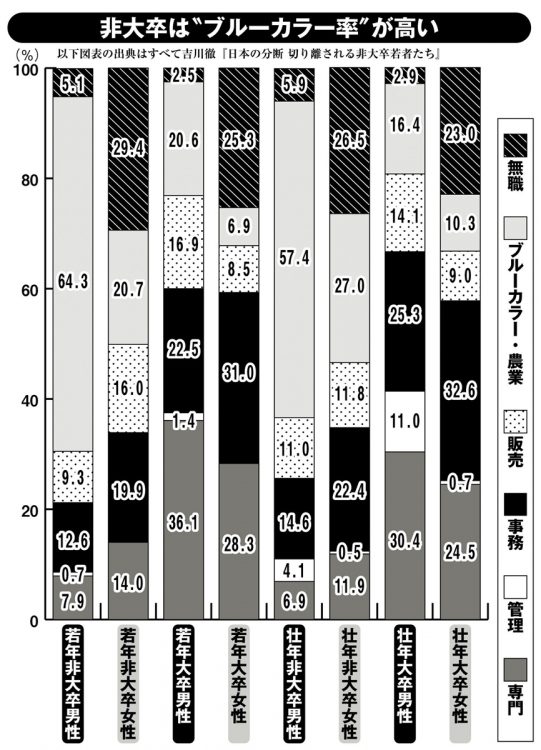 非大卒は“ブルーカラー率”が高い