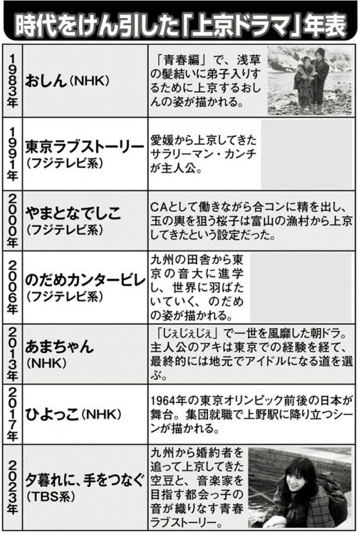 時代を牽引した「上京ドラマ」年表